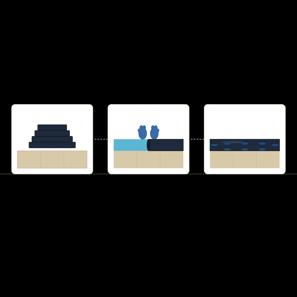 Three-panel pool-closing sequence: folded navy cover, gloved hands unrolling cover, fully covered pool with water tubes