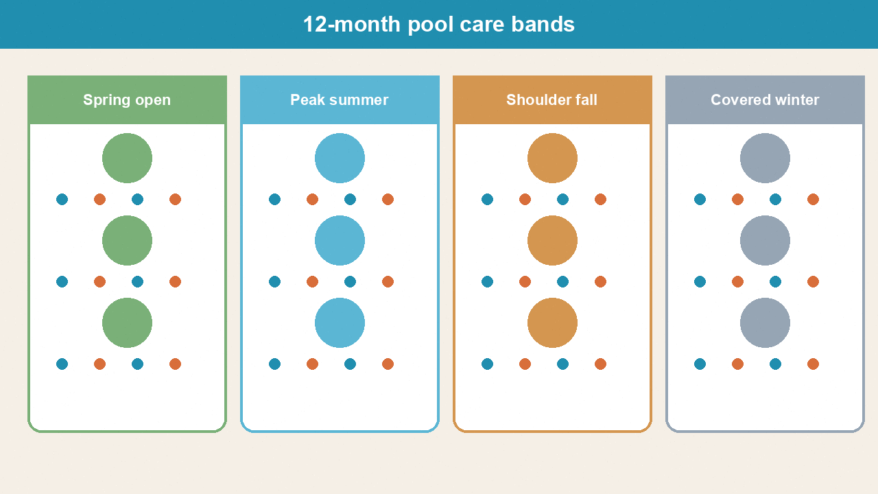 Twelve-month pool care grid with seasonal bands
