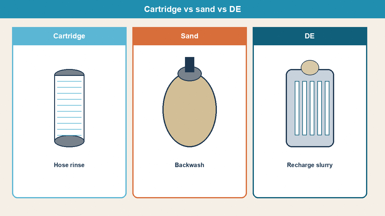Cartridge versus sand versus DE filter comparison diagram
