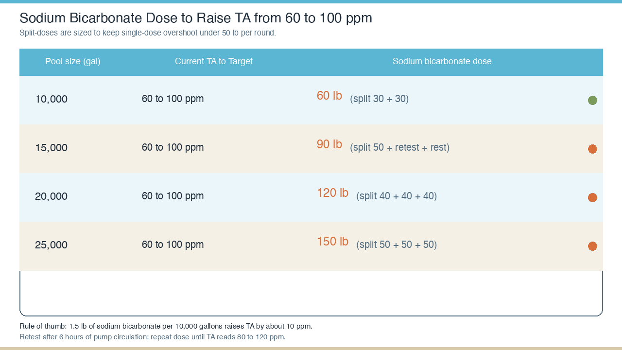 Dose chart of sodium bicarbonate pounds per 10,000 gallons for TA lift from 60 to 100 ppm across pool volumes
