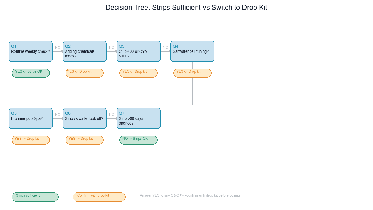 Decision tree with seven questions from routine check to expiration, showing when strips suffice versus drop kit