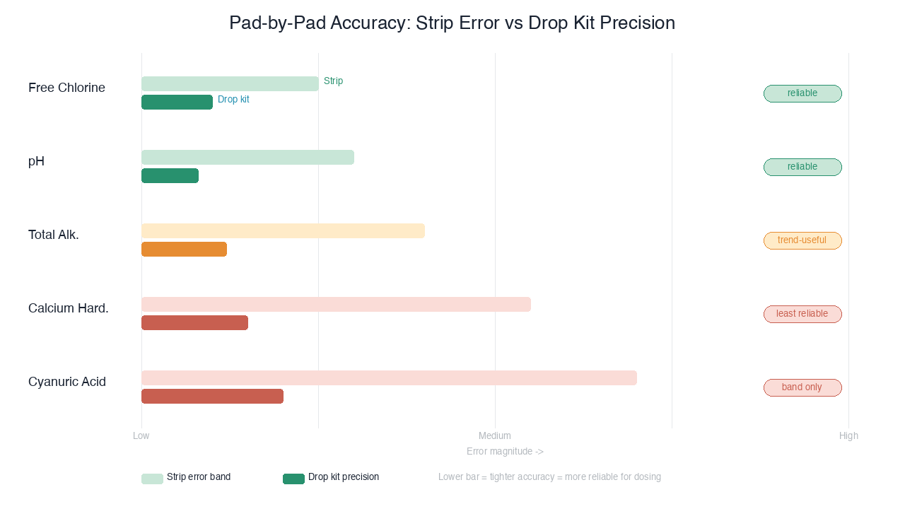 Bar chart comparing strip error bands versus drop kit precision across FC, pH, TA, CH, and CYA pads