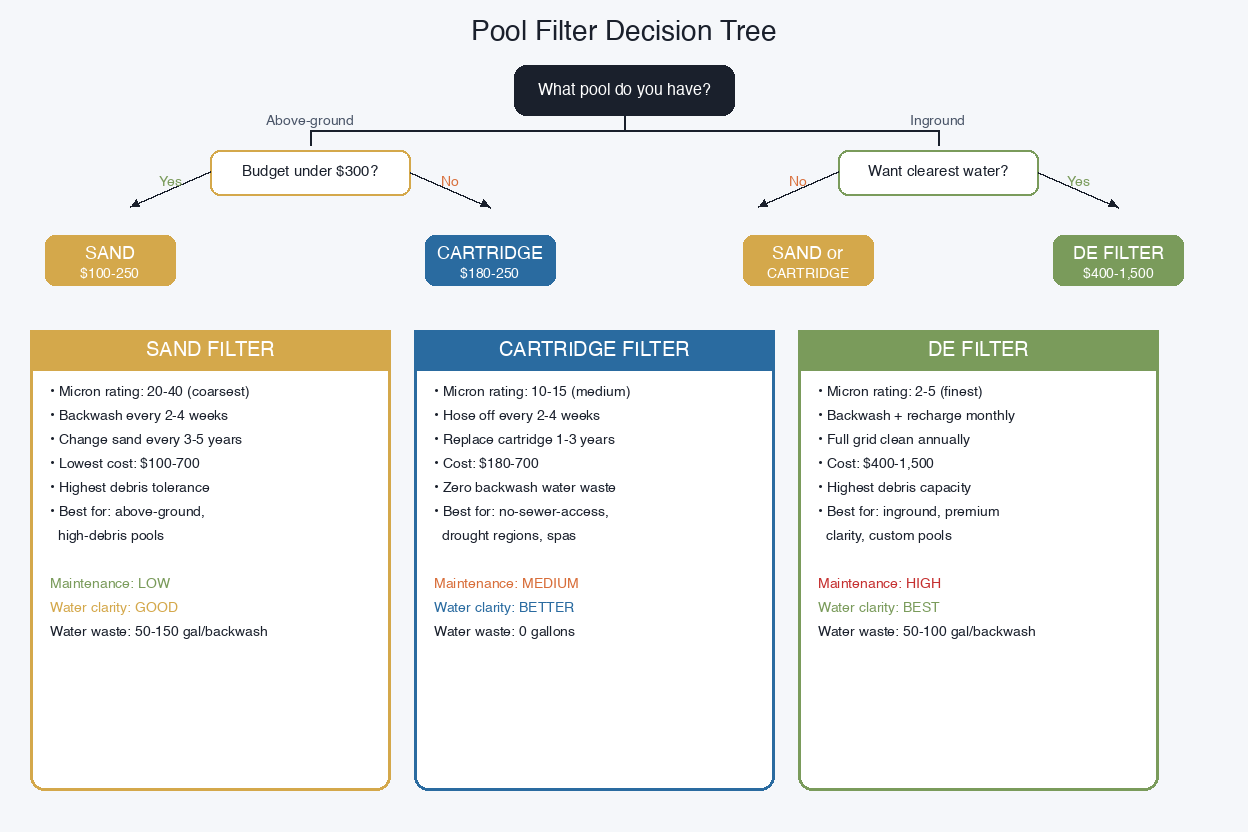 Decision tree routing pool owners to sand, cartridge, or DE based on pool type and budget