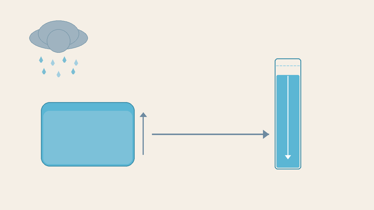 Educational diagram: rain cloud filling a pool, connected by arrow to a vertical bar chart showing decreasing fill level