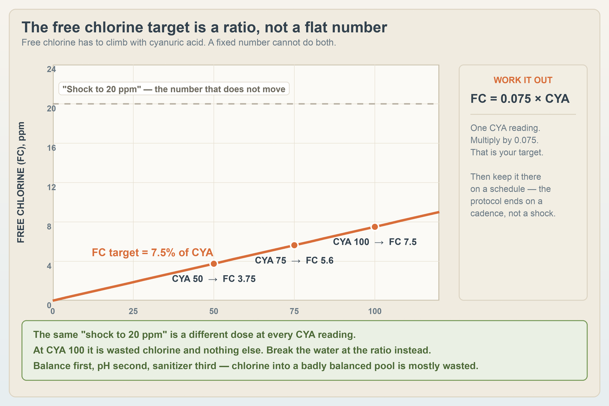 Chart showing the free chlorine target rising with cyanuric acid along a 7.5 percent ratio line