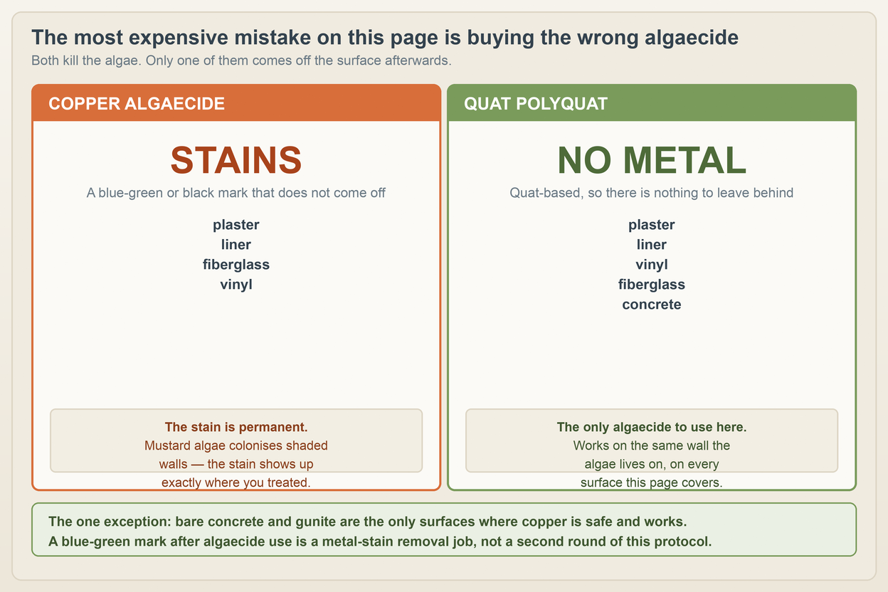 Two panel text comparison: copper algaecide leaves a permanent stain, quat polyquat leaves no metal residue