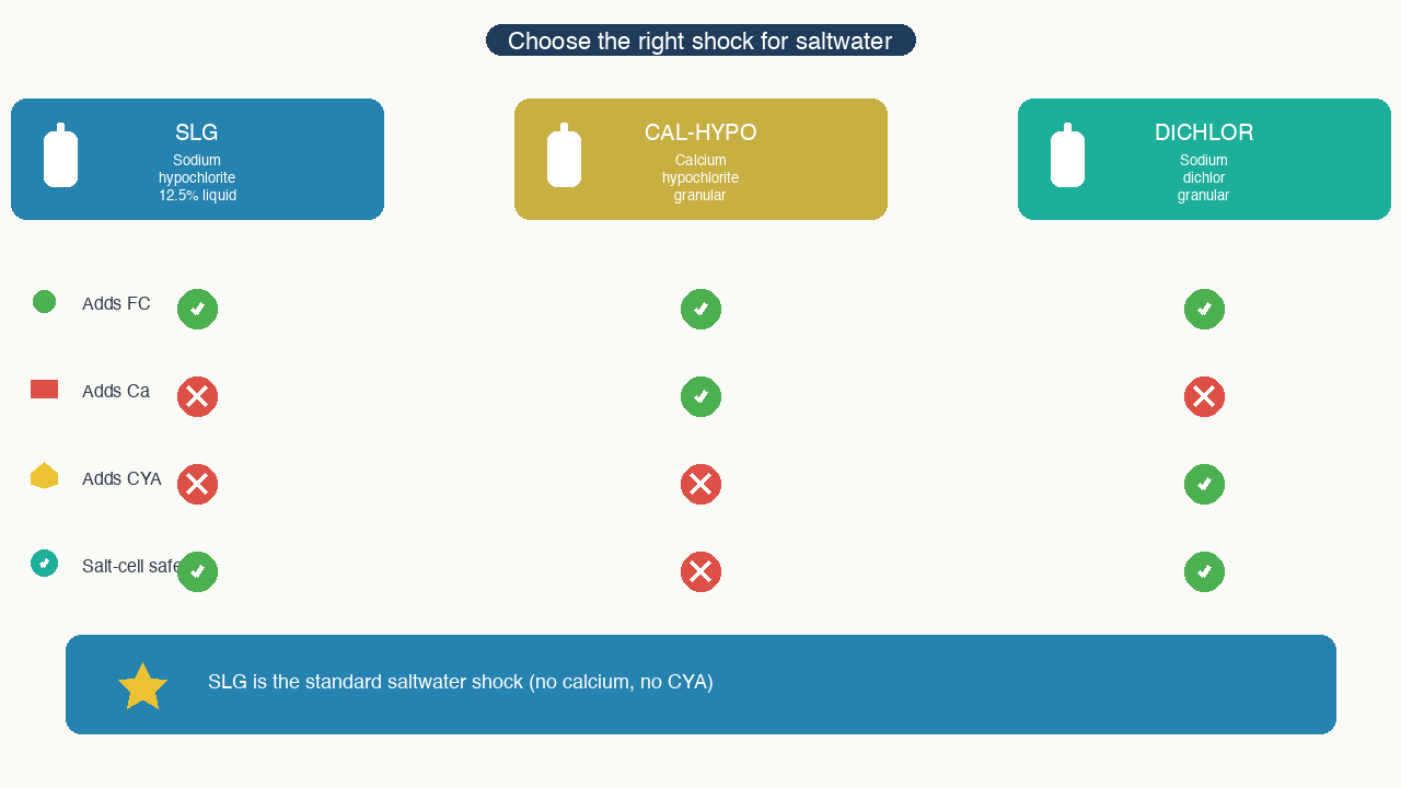 Three-column comparison: SLG vs cal-hypo vs dichlor shock for saltwater pool, with calcium and CYA impact
