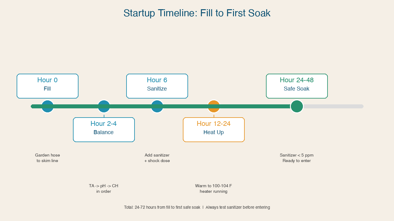 Zero to seventy-two hour hot tub startup timeline from fill to first safe soak