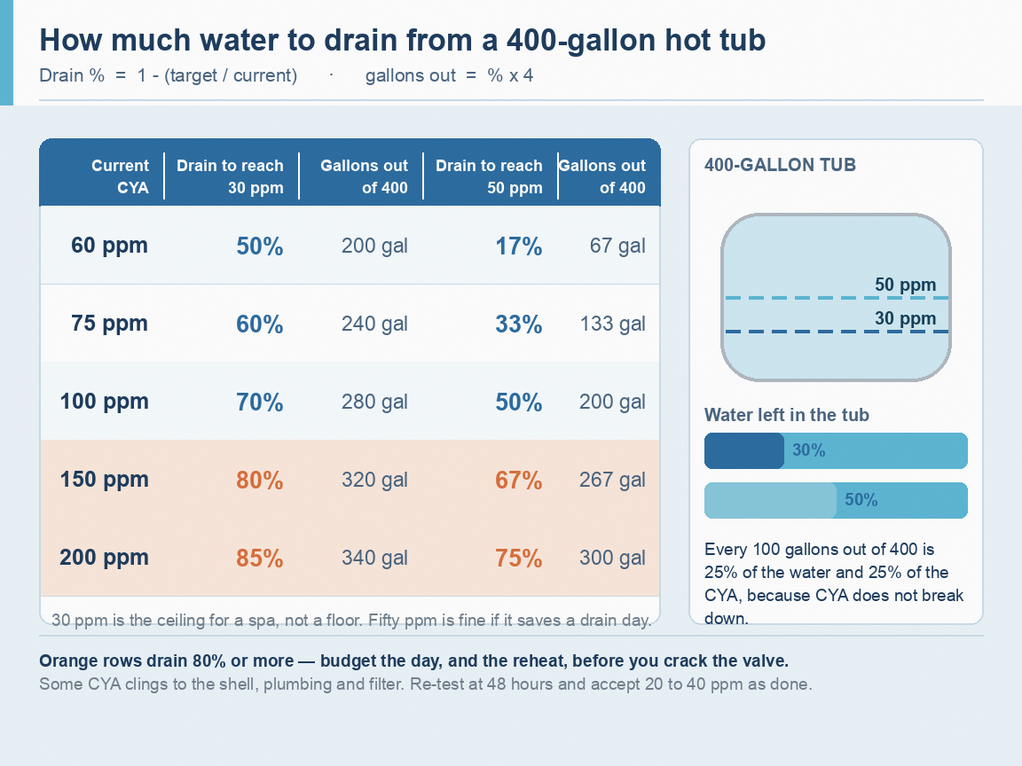 Table of drain percentages by starting CYA reading and target level for a 400-gallon hot tub