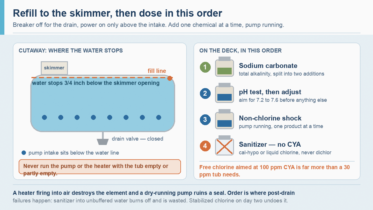 Hot tub cross-section showing fill line at the skimmer opening and the correct order of chemicals to add after draining