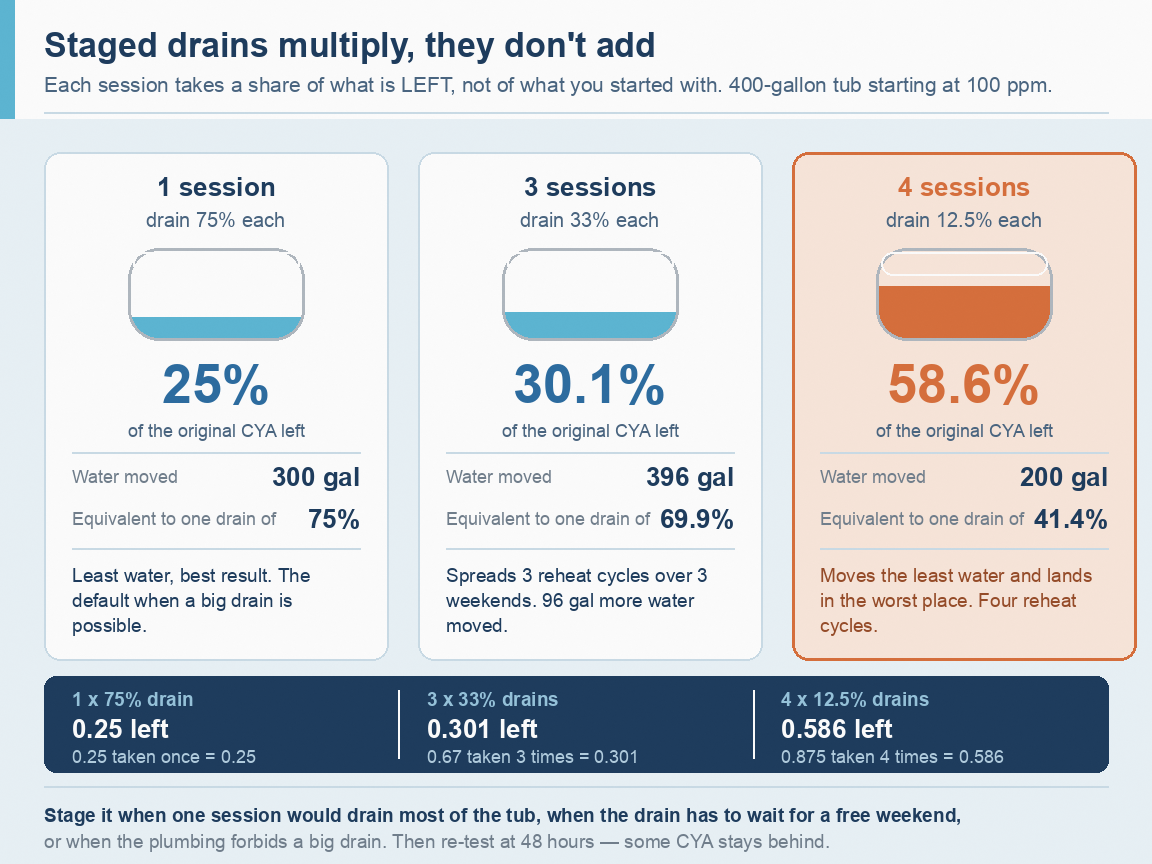 Comparison of one 75 percent drain versus three 33 percent drains in a hot tub, both landing near 30 percent of original CYA