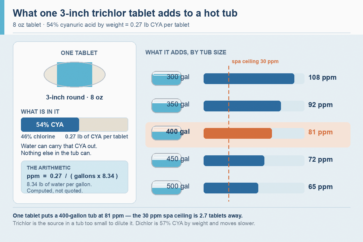 Diagram showing one 8-ounce trichlor tablet adds 108 ppm CYA to a 300-gallon tub and 81 ppm to a 400-gallon tub