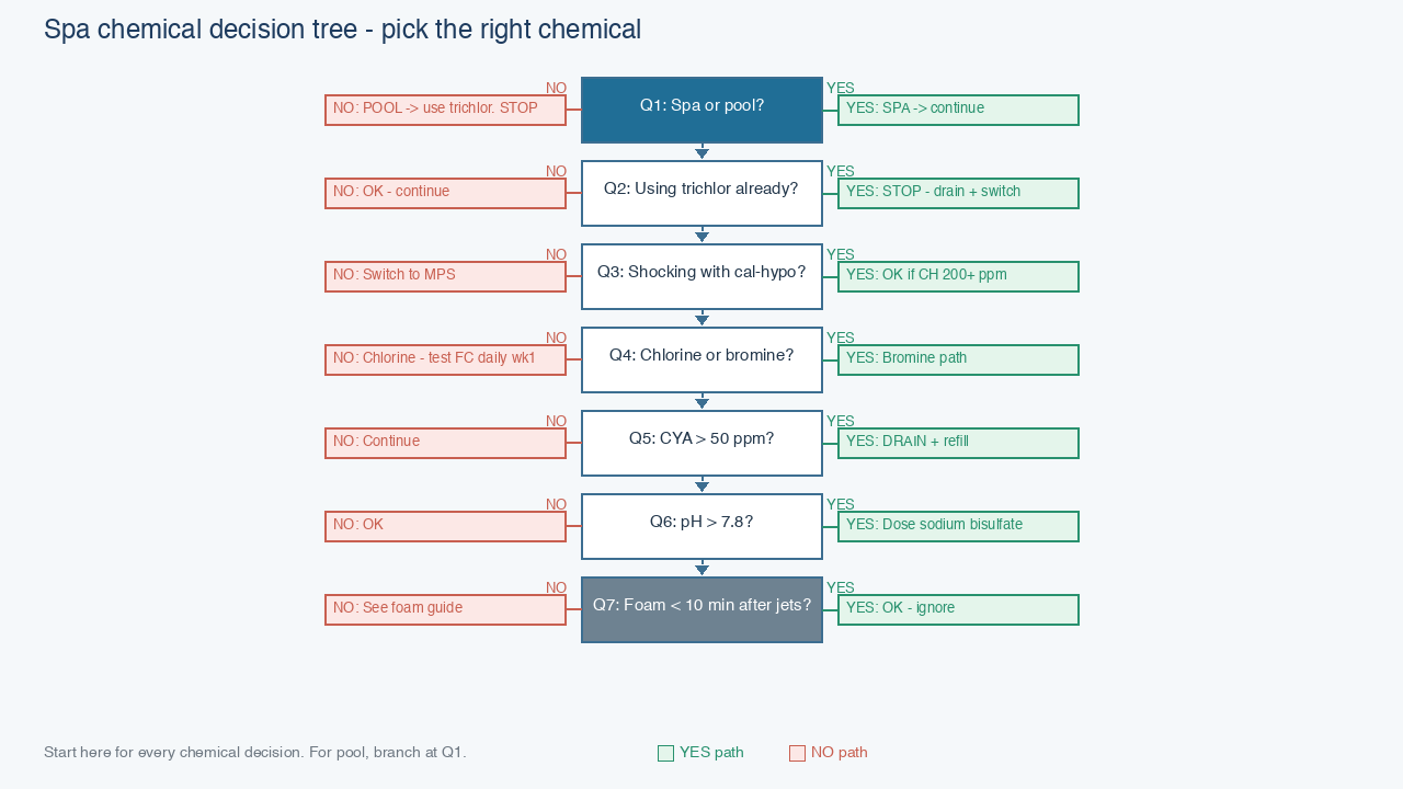 Decision tree flow chart for choosing spa or pool chemicals through questions on trichlor, dichlor, bromine, MPS, CYA, pH